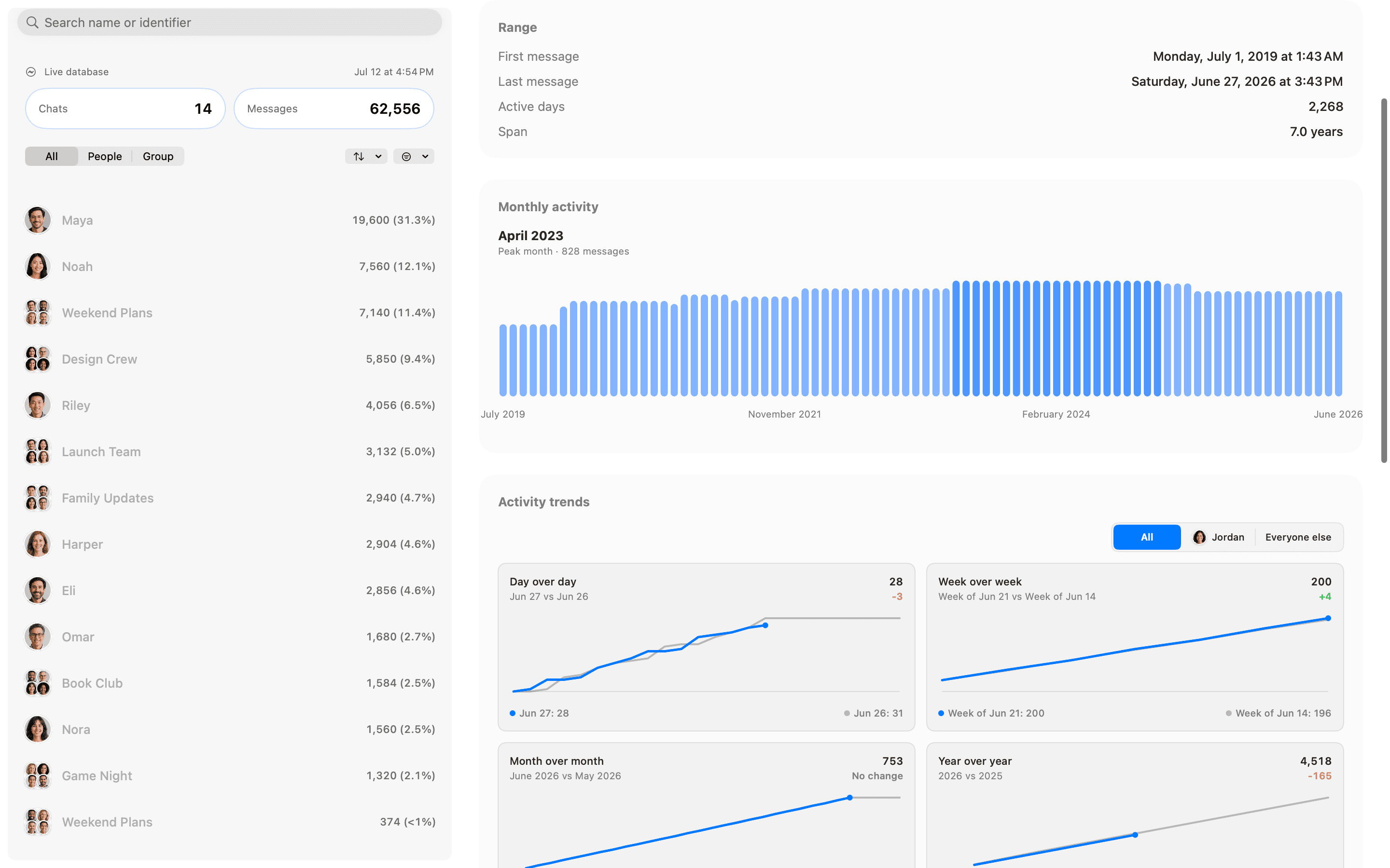 Messages Analytics timeline showing seven years of monthly activity and recent trend comparisons.