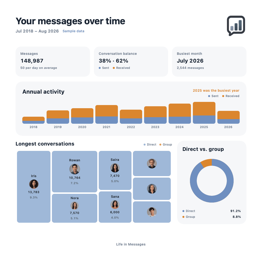 Finished Life in Messages recap with Sample data labeling, annual activity, longest conversations, and direct-versus-group proportions.